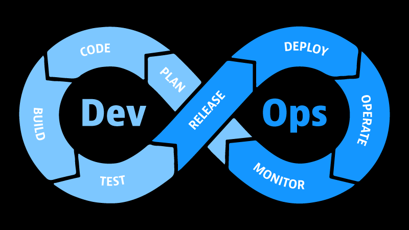 Infinity symbol-shaped diagram of a DevOps lifecycle, divided into eight steps